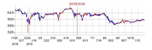 2019年5月20日 10:58前後のの株価チャート